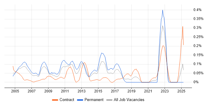 Job vacancy trend for 802.11 in Berkshire Job vacancy trend for 802.11 in Berkshire