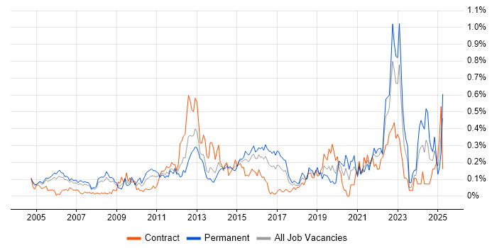 Job vacancy trend for 802.1X in Berkshire Job vacancy trend for 802.1X in Berkshire