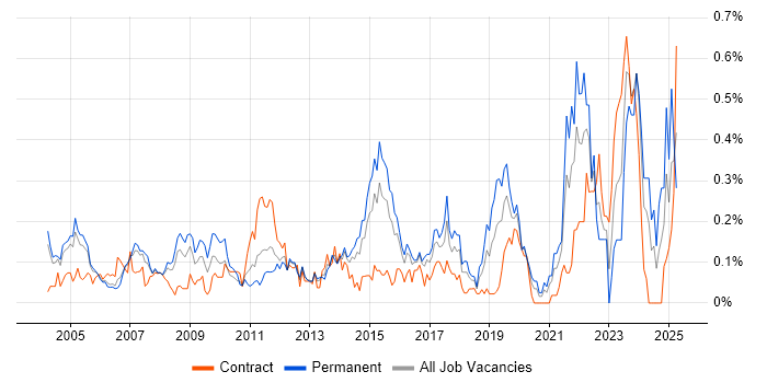Job vacancy trend for A+ Certification in Berkshire Job vacancy trend for A+ Certification in Berkshire