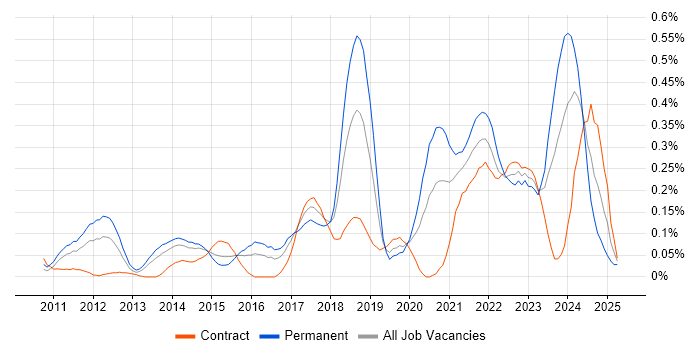 Job vacancy trend for A/B Testing in Berkshire
