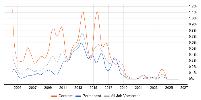 Ab Initio job vacancy trend in Berkshire