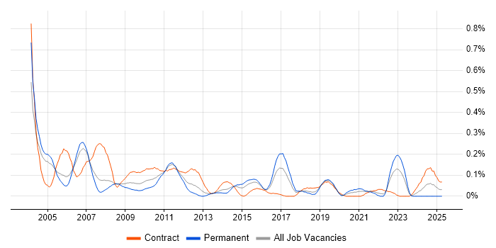 Job vacancy trend for ABAP Developer in Berkshire