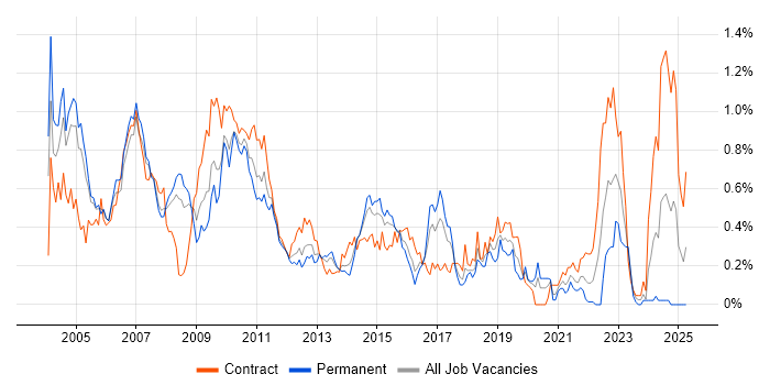 Job vacancy trend for ABAP in Berkshire Job vacancy trend for ABAP in Berkshire