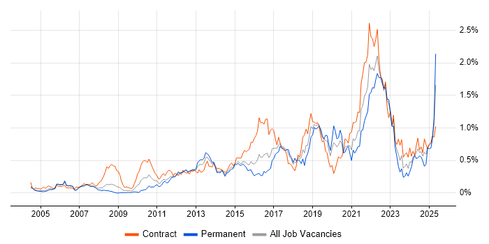 Job vacancy trend for Acceptance Criteria in Berkshire Job vacancy trend for Acceptance Criteria in Berkshire
