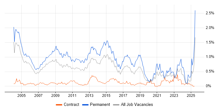 Job vacancy trend for Account Manager in Berkshire Job vacancy trend for Account Manager in Berkshire