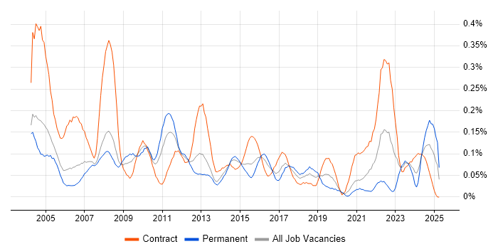 Job vacancy trend for Accountant in Berkshire Job vacancy trend for Accountant in Berkshire