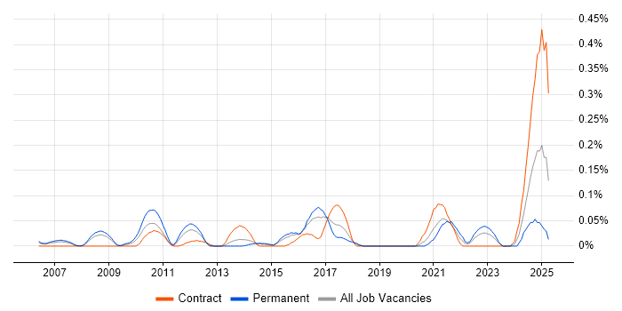 Job vacancy trend for Actionable Recommendations in Berkshire