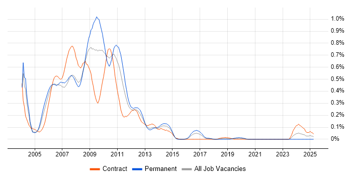 Job vacancy trend for ActionScript in Berkshire