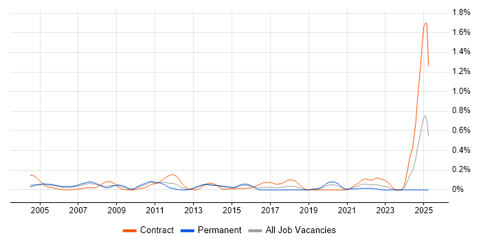 Job vacancy trend for Active Directory Architect in Berkshire Job vacancy trend for Active Directory Architect in Berkshire