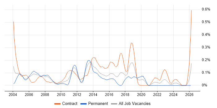 Active Directory Consultant job vacancy trend in Berkshire