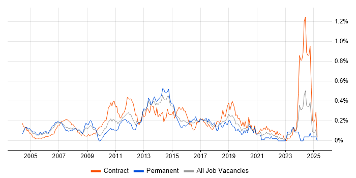 Job vacancy trend for Active Directory Engineer in Berkshire Job vacancy trend for Active Directory Engineer in Berkshire