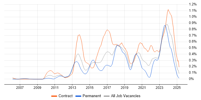 Job vacancy trend for Active Directory Federation Services in Berkshire