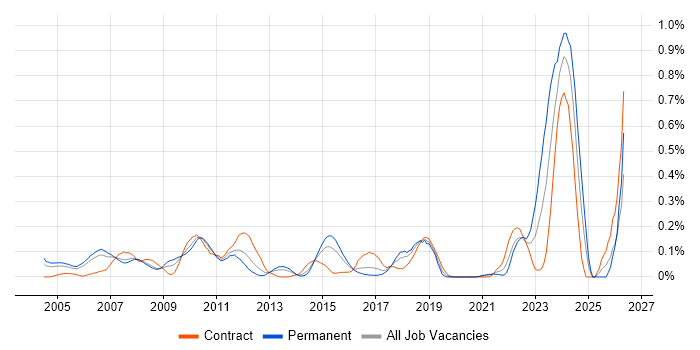 Active Directory Specialist job vacancy trend in Berkshire