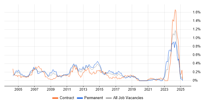 Job vacancy trend for Active Directory Support in Berkshire