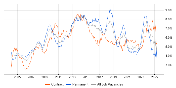 Job vacancy trend for Active Directory in Berkshire Job vacancy trend for Active Directory in Berkshire