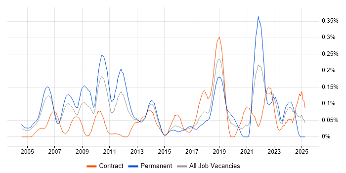 Job vacancy trend for Active Listening in Berkshire Job vacancy trend for Active Listening in Berkshire