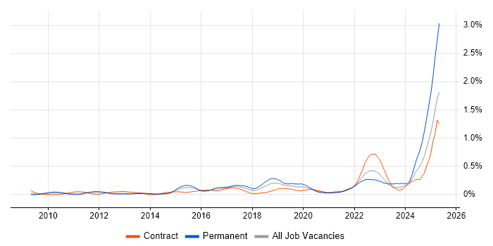 Job vacancy trend for ActiveMQ in Berkshire