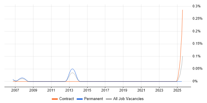 Job vacancy trend for Ada Developer in Berkshire Job vacancy trend for Ada Developer in Berkshire