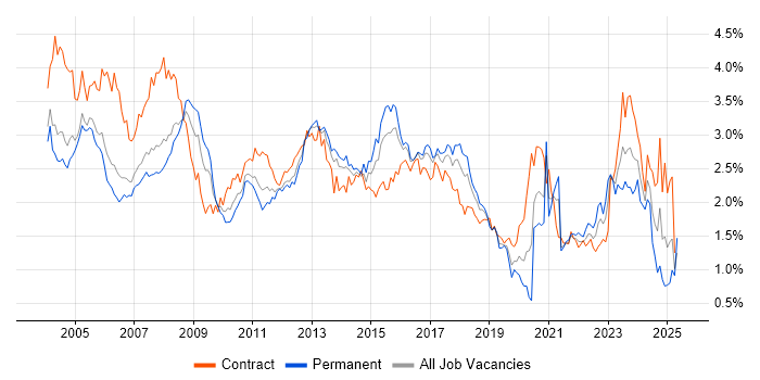 Job vacancy trend for Administrator in Berkshire