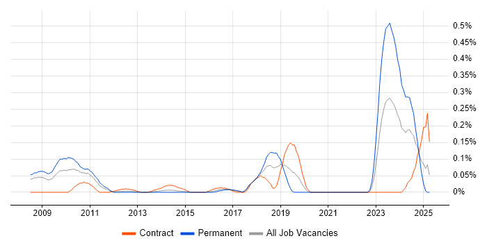 Job vacancy trend for AdminStudio in Berkshire Job vacancy trend for AdminStudio in Berkshire
