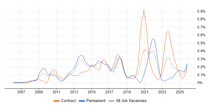 Adobe Creative Suite job vacancy trend in Berkshire