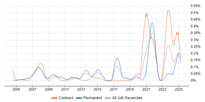 Job vacancy trend for Adobe Premiere in Berkshire Job vacancy trend for Adobe Premiere in Berkshire