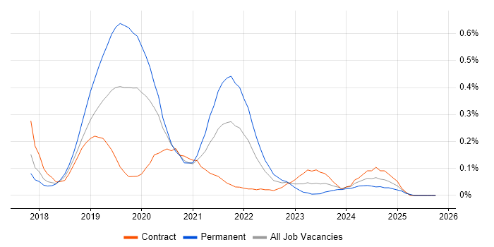 Adobe XD job vacancy trend in Berkshire
