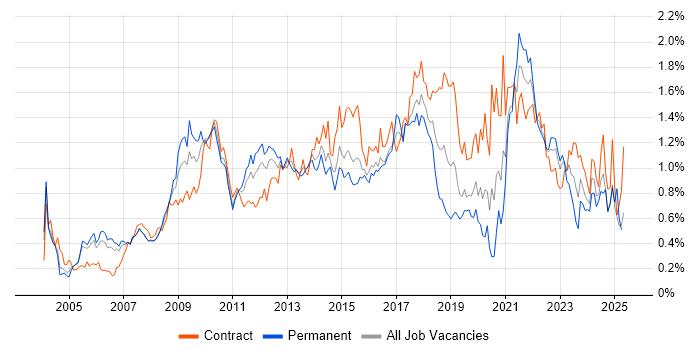 Job vacancy trend for Adobe in Berkshire