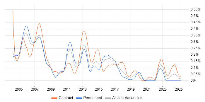 Job vacancy trend for ADSL in Berkshire