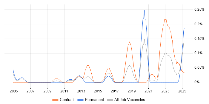 Job vacancy trend for ADVA in Berkshire