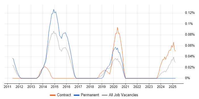 Job vacancy trend for Advanced Persistent Threat in Berkshire