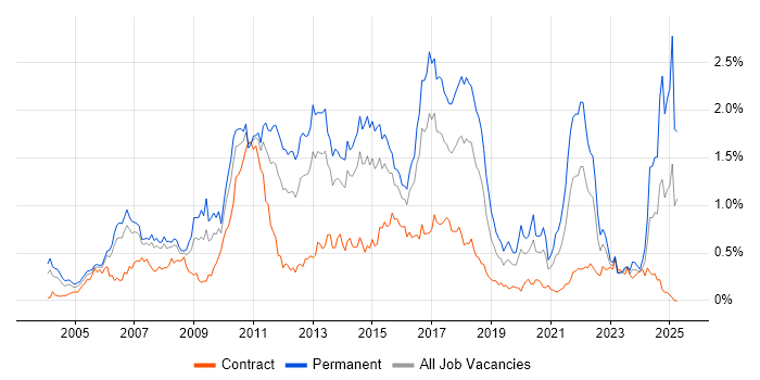 Job vacancy trend for Advertising in Berkshire Job vacancy trend for Advertising in Berkshire