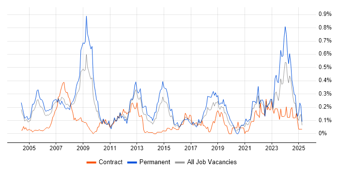 Job vacancy trend for Aerospace in Berkshire
