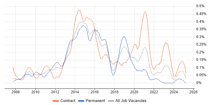 Job vacancy trend for Agile Business Analyst in Berkshire Job vacancy trend for Agile Business Analyst in Berkshire