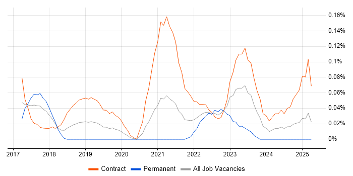 Job vacancy trend for Agile Delivery Lead in Berkshire Job vacancy trend for Agile Delivery Lead in Berkshire