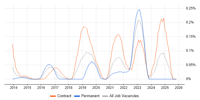 Agile Delivery Manager job vacancy trend in Berkshire