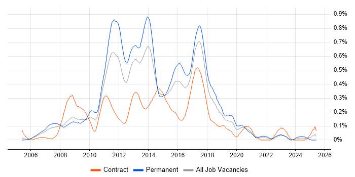 Job vacancy trend for Agile Developer in Berkshire Job vacancy trend for Agile Developer in Berkshire