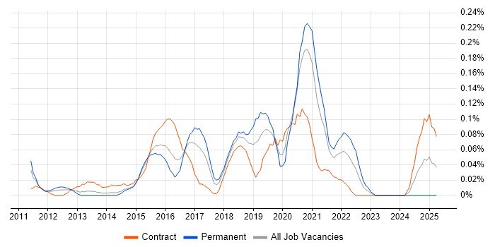 Job vacancy trend for Agile Product Owner in Berkshire Job vacancy trend for Agile Product Owner in Berkshire