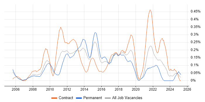 Job vacancy trend for Agile Project Manager in Berkshire Job vacancy trend for Agile Project Manager in Berkshire