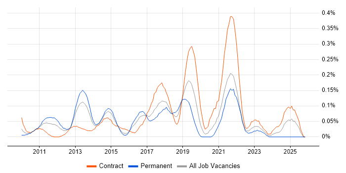 Agile Scrum Master job vacancy trend in Berkshire