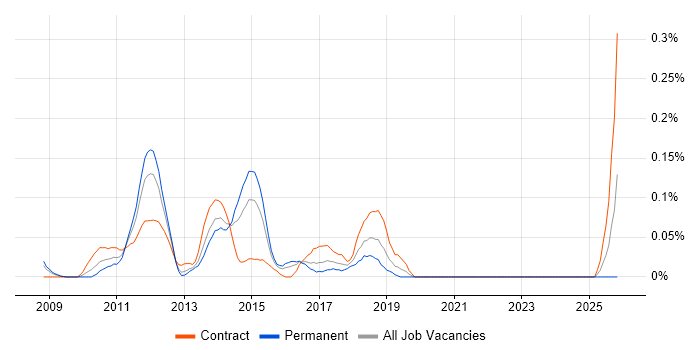 Agile Test Analyst job vacancy trend in Berkshire