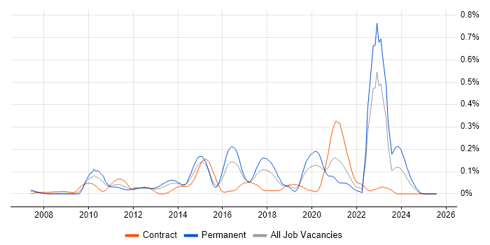 Job vacancy trend for Agile Testing in Berkshire