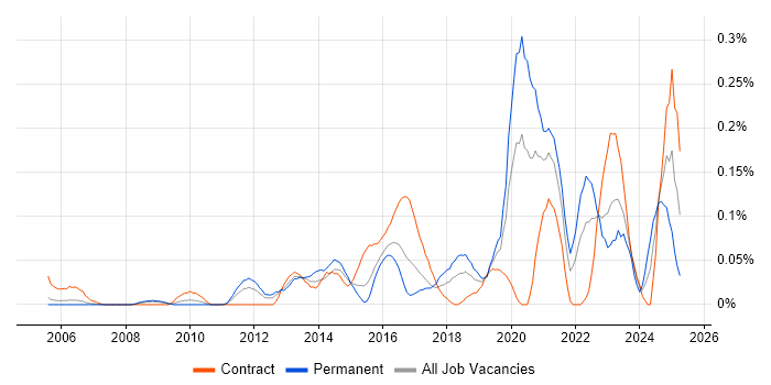 Job vacancy trend for Agriculture in Berkshire Job vacancy trend for Agriculture in Berkshire