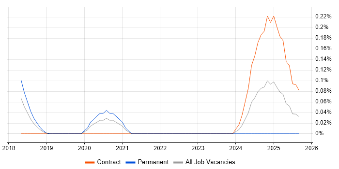 AI Transformation job vacancy trend in Berkshire
