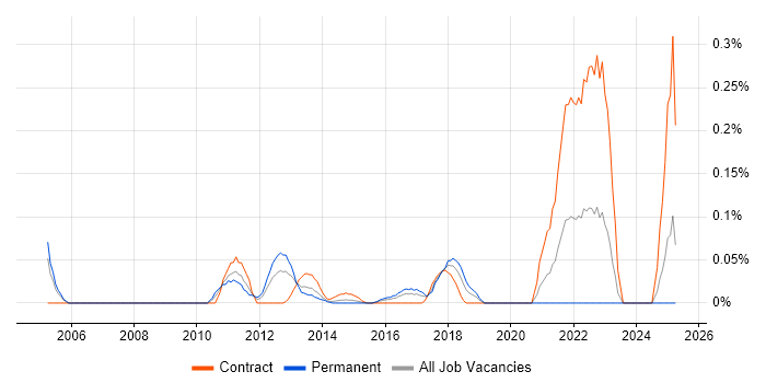 Job vacancy trend for AirMagnet in Berkshire Job vacancy trend for AirMagnet in Berkshire