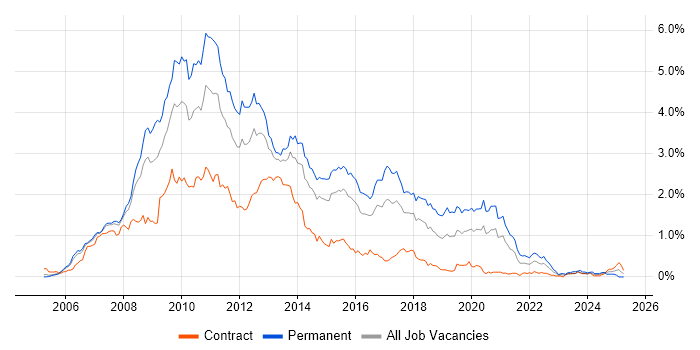 Job vacancy trend for Ajax in Berkshire