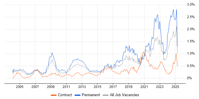Job vacancy trend for Algorithms in Berkshire Job vacancy trend for Algorithms in Berkshire
