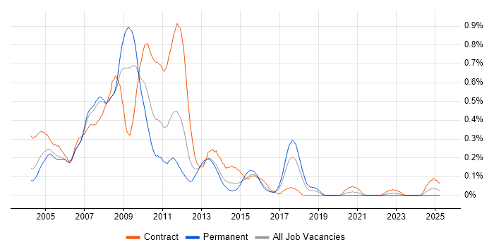Job vacancy trend for Altiris in Berkshire Job vacancy trend for Altiris in Berkshire