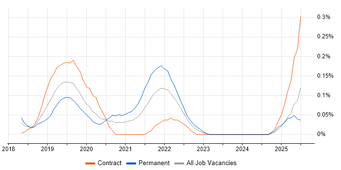 Job vacancy trend for Amazon Athena in Berkshire Job vacancy trend for Amazon Athena in Berkshire