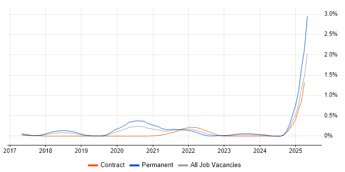 Job vacancy trend for Amazon Aurora in Berkshire